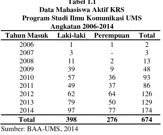 Tabel 1.1 Data Mahasiswa Aktif KRS 