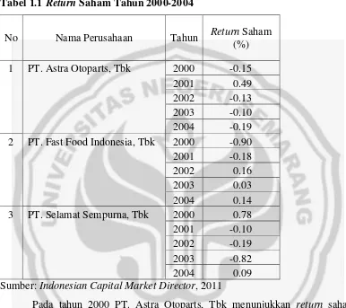 Tabel 1.1 Return Saham Tahun 2000-2004 
