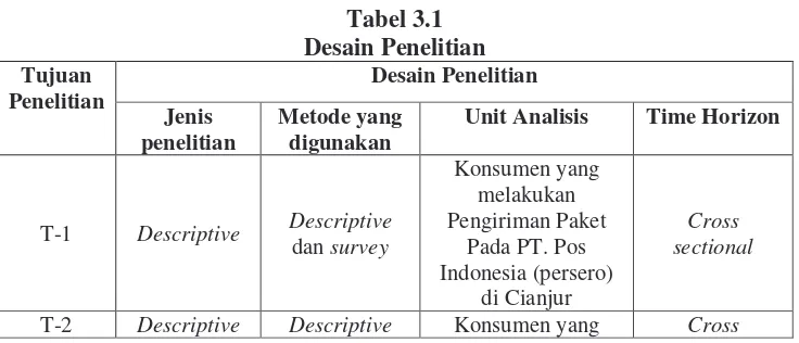 Tabel 3.1 Desain Penelitian 