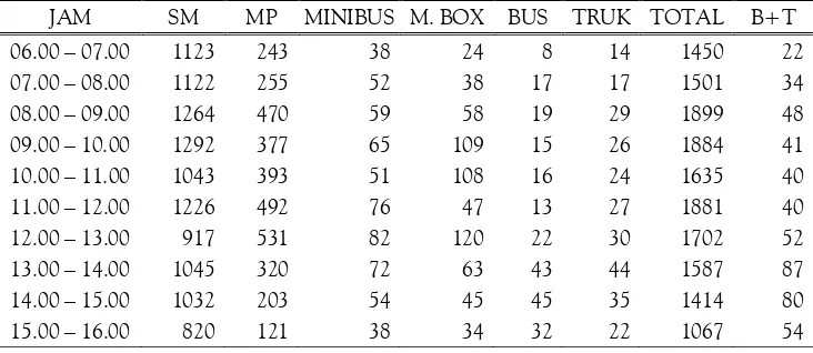 Tabel 2. Data Arus Lalulintas di Depan R.S. Muwardidari Timur ke Barat Hari Senin