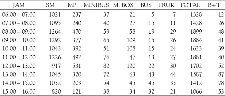 Tabel 4. Data Arus Lalulintas di Depan R.S. Muwardidari Timur ke Barat Hari Kamis