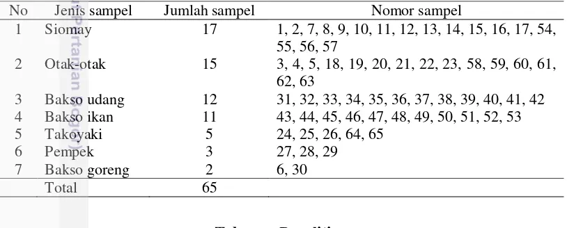Tabel 3 Jenis dan jumlah sampel pangan jajanan berbasis ikan 
