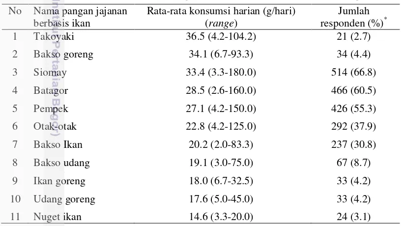Tabel 8 Rata-rata konsumsi harian pangan jajanan berbasis ikan di kota Bogor   