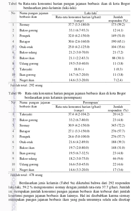 Tabel 9a Rata-rata konsumsi harian pangan jajanan berbasis ikan di kota Bogor berdasarkan jenis kelamin (laki-laki) 