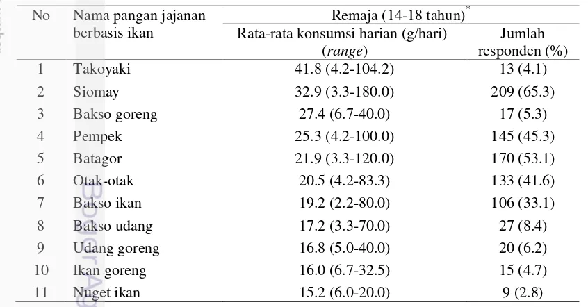 Tabel 10b Rata-rata konsumsi harian pangan jajanan berbasis ikan di kota Bogor 