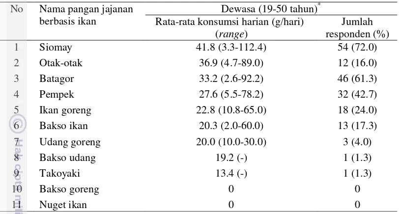 Tabel 11a Rata-rata konsumsi harian pangan jajanan berbasis ikan di kota Bogor berdasarkan uang saku ( Rp