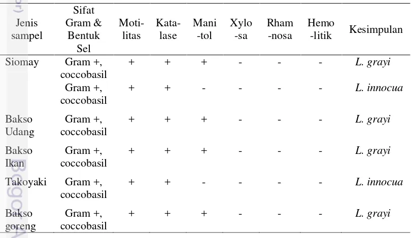 Tabel 12 Konfirmasi uji morfologi dan biokimia Listeria spp. sampel pangan 