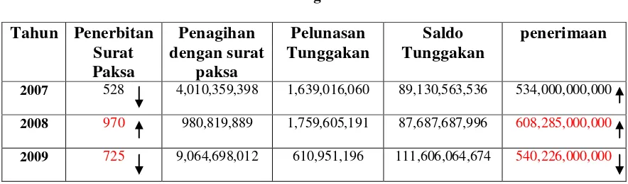 Tabel 1.3 Perkembangan Tunggakan Pajak pada 