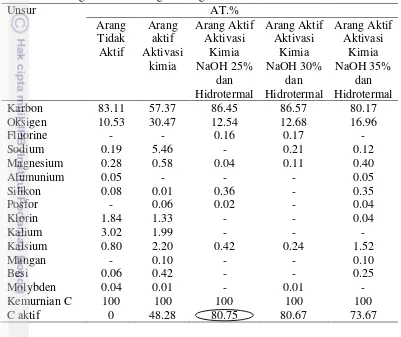 Tabel 2 Kandungan unsur masing- masing variasi konsentrasi NaOH dan kontrol 