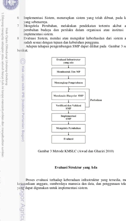 Gambar 3 Metode KMSLC (Awad dan Ghaziri 2010) 