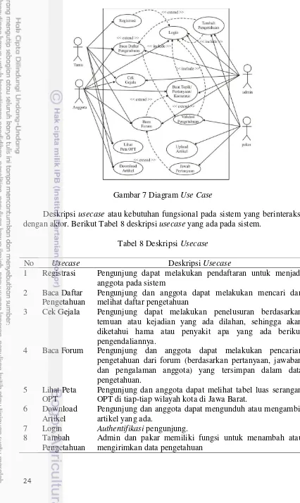 Gambar 7 Diagram Use Case 