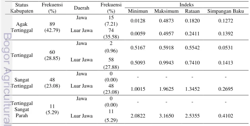 Tabel 2. Deskripsi Indeks Ketertinggalan Daerah 