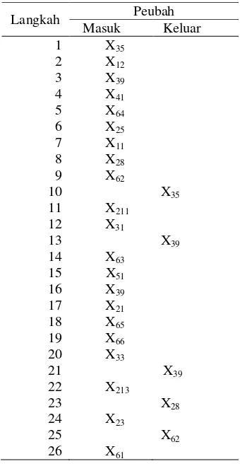 Tabel 4. Hasil Analisis Diskriminan 