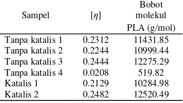 Tabel 3  Hasil rerata pengukuran viskositas                 intrinsik dan bobot molekul pada                   PLA 