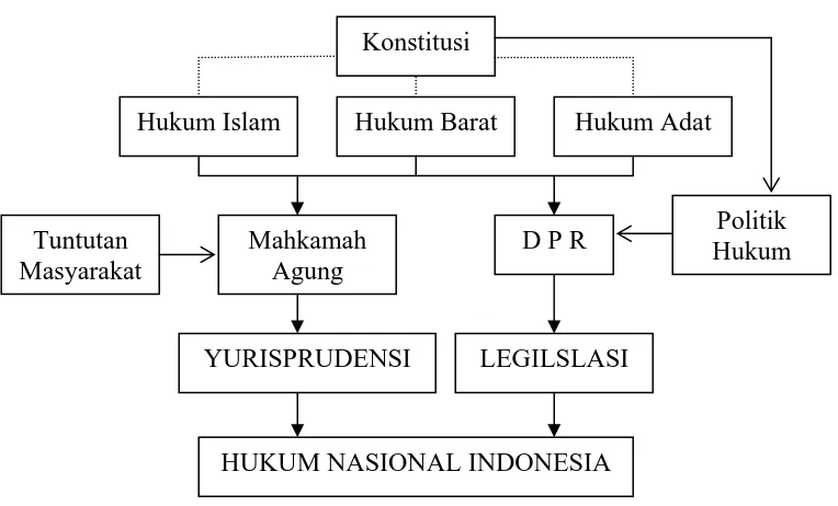 Gambar 1 :  Proses Pembentukan Hukum Nasional 