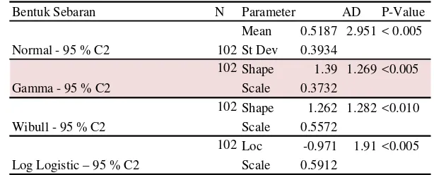 Tabel  7 Bentuk sebaran yang diuji untuk mendapatkan nilai peluang data IK malaria bulanan danhasil parameter uji yang dihasilkan