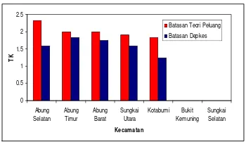 Gambar 6 Rata-rata tingkat kerawanan per