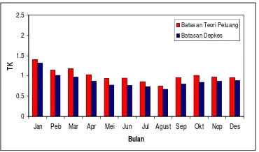 Gambar 9 Rata-rata tingkat kerawanan PERkecamatan setiap bulan Di PropinsiLampung