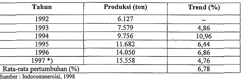 Tabel 1. Perkembangan Produksi Teh Celup Indonesia 