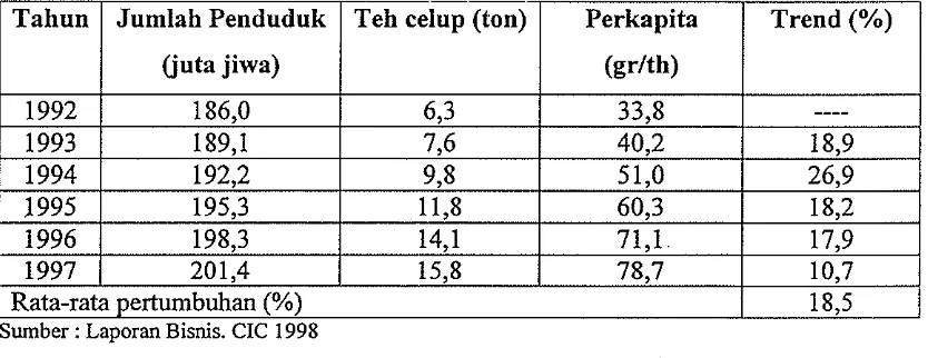 Tabel 3. Perkembangan Konsumsi (grlkaplthn) Teh Celup Indonesia 