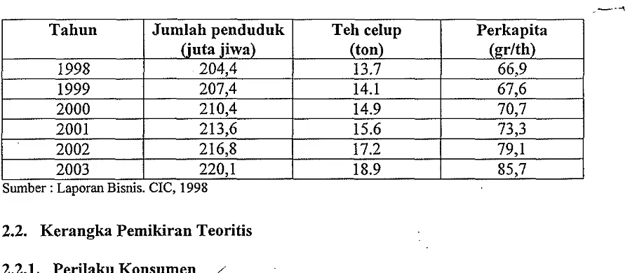 Tabel 4. Proyeksi Konsumsi (grlkaplthn) Teh Celup Indonesia 