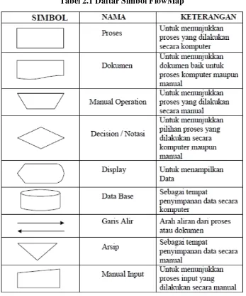 Tabel 2.1 Daftar Simbol FlowMap