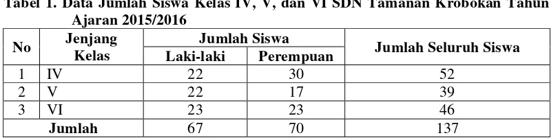 Tabel 1. Data Jumlah Siswa Kelas IV, V, dan VI SDN Tamanan Krobokan Tahun 