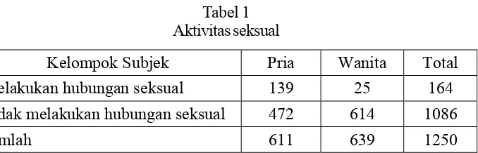 Tabel 1Aktivitas seksual
