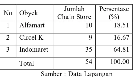 Tabel 3.1 Hasil sensus Chain Store 