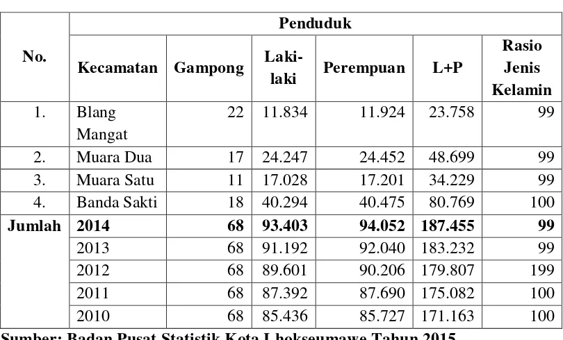 Tabel. 2.9. Jumlah Gampong (Desa), Jumlah Penduduk dan Rasio Jenis 