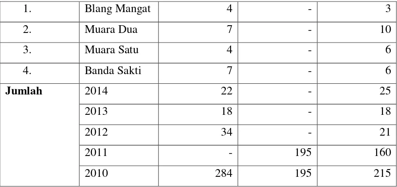 Tabel 2.16. Jumlah Fungsionaris Agama Islam Menurut Kecamatan 