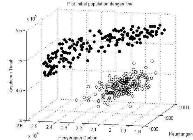 Gambar 16  Plot initial population dengan generasi ke 100 (final) 