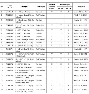 Tabel 3.   Hasil  Tabulasi  Penelitian Tentang Penetapan 1 RamadanTahun 1381 – 1418 H/1962-1997 M Depag RI