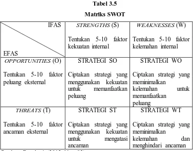 Tabel 3.5 Matriks SWOT 