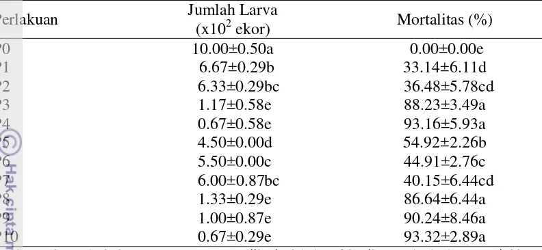 Tabel 2 Rataan jumlah larva hidup dan persentase mortalitas perkembangan larva 