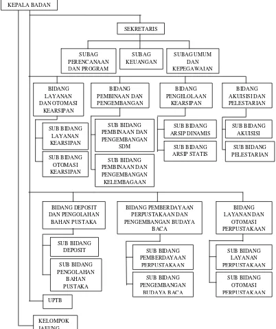Gambar 3.1 Struktur Organisasi Badan Perpustakaan dan Kearsipan Propinsi Jawa 