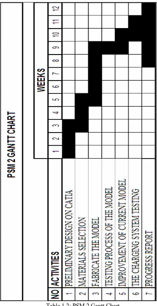 Table 1.2: PSM 2 Gantt Chart  