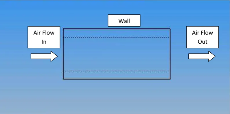 Figure 1.1: Air flow through duct 