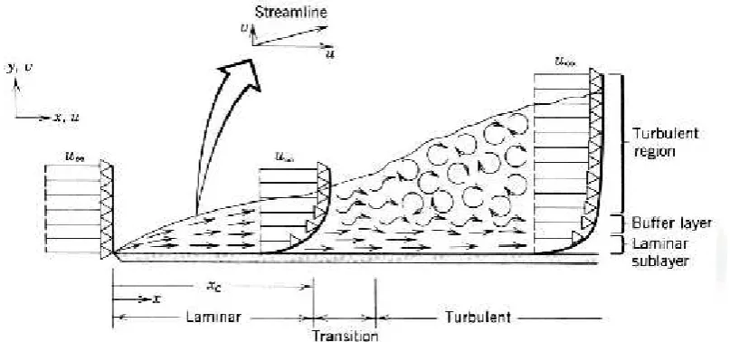 Figure 2.1: Air flow through a flat plate. 