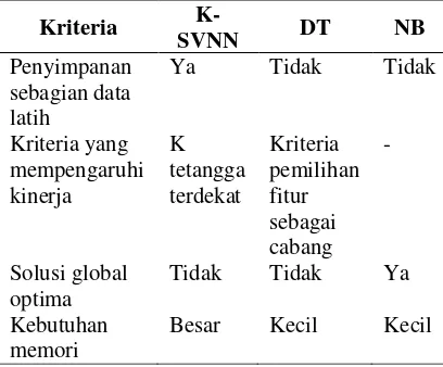 Tabel 1. Perbedaan metode K-SVNN, DT, dan NB 