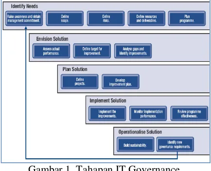 Gambar 1. Tahapan IT Governance 