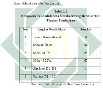    Tabel 1.3  Komposisi Penduduk desa Simoketawang Berdasarkan  