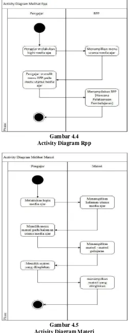 Gambar 4.4 Activity Diagram Rpp 