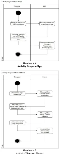 Gambar 4.4 Activity Diagram Rpp 