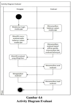 Gambar 4.6 Activity Diagram Evaluasi 