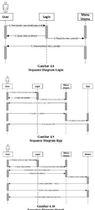 Gambar 4.8 Sequance Diagram Login 