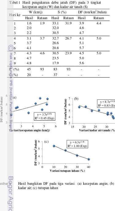 Tabel 1   Hasil pengukuran debu jatuh (DF) pada 3 tingkat kecepatan angin (W) dan kadar air tanah (S) 