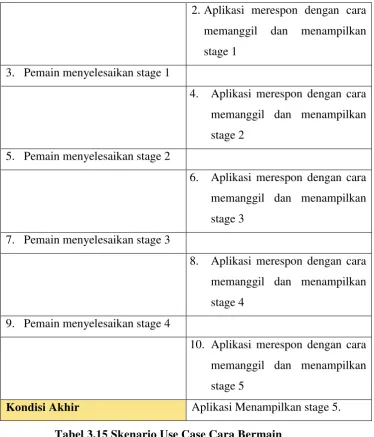 Tabel 3.15 Skenario Use Case Cara Bermain 