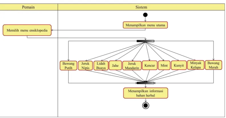 Gambar 3.8 Activity Diagram Pengaturan