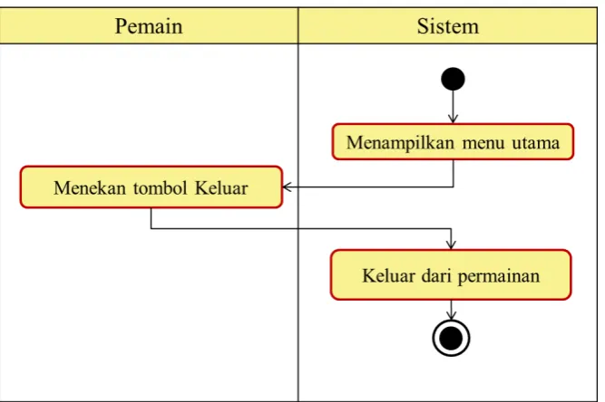 Gambar 3.9 Activity Diagram Keluar 